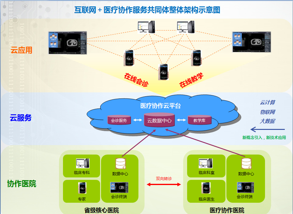 安泰創新獲8500萬元投資 深耕醫院信息系統，搶占互聯網醫療高地道天氣信息服務市場